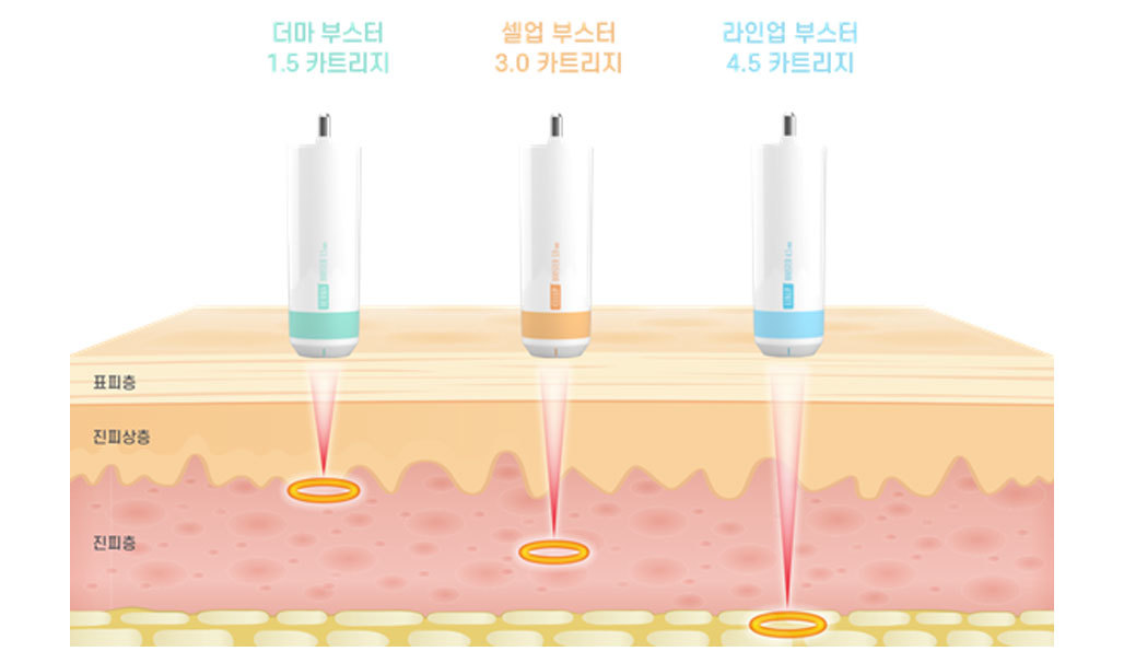 섬세한 리프팅을 원한다면, 울트라 부스터 핸드피스 펜타입 카트리지를 선택하세요.