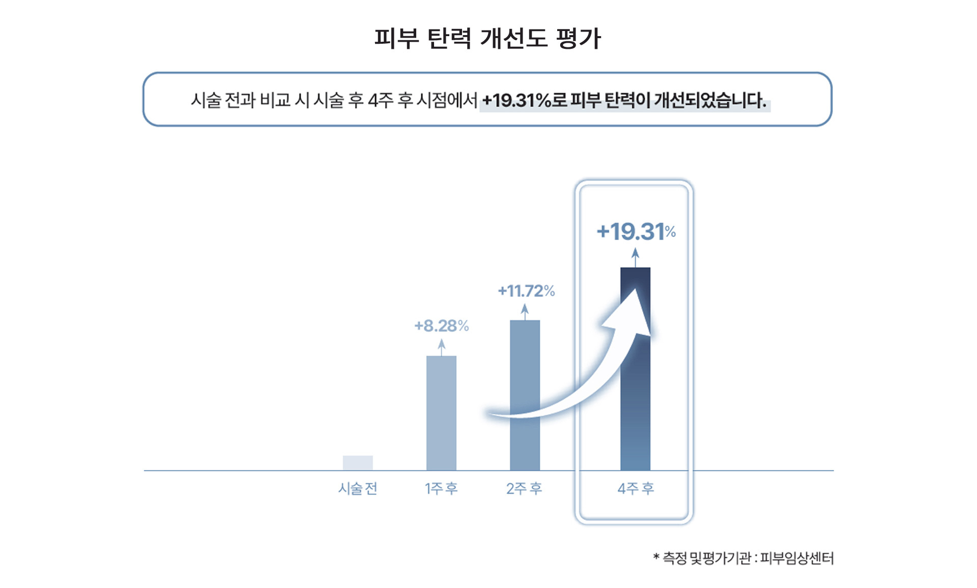 4주 후 시점에서 +19.31% 피부탄력 개선