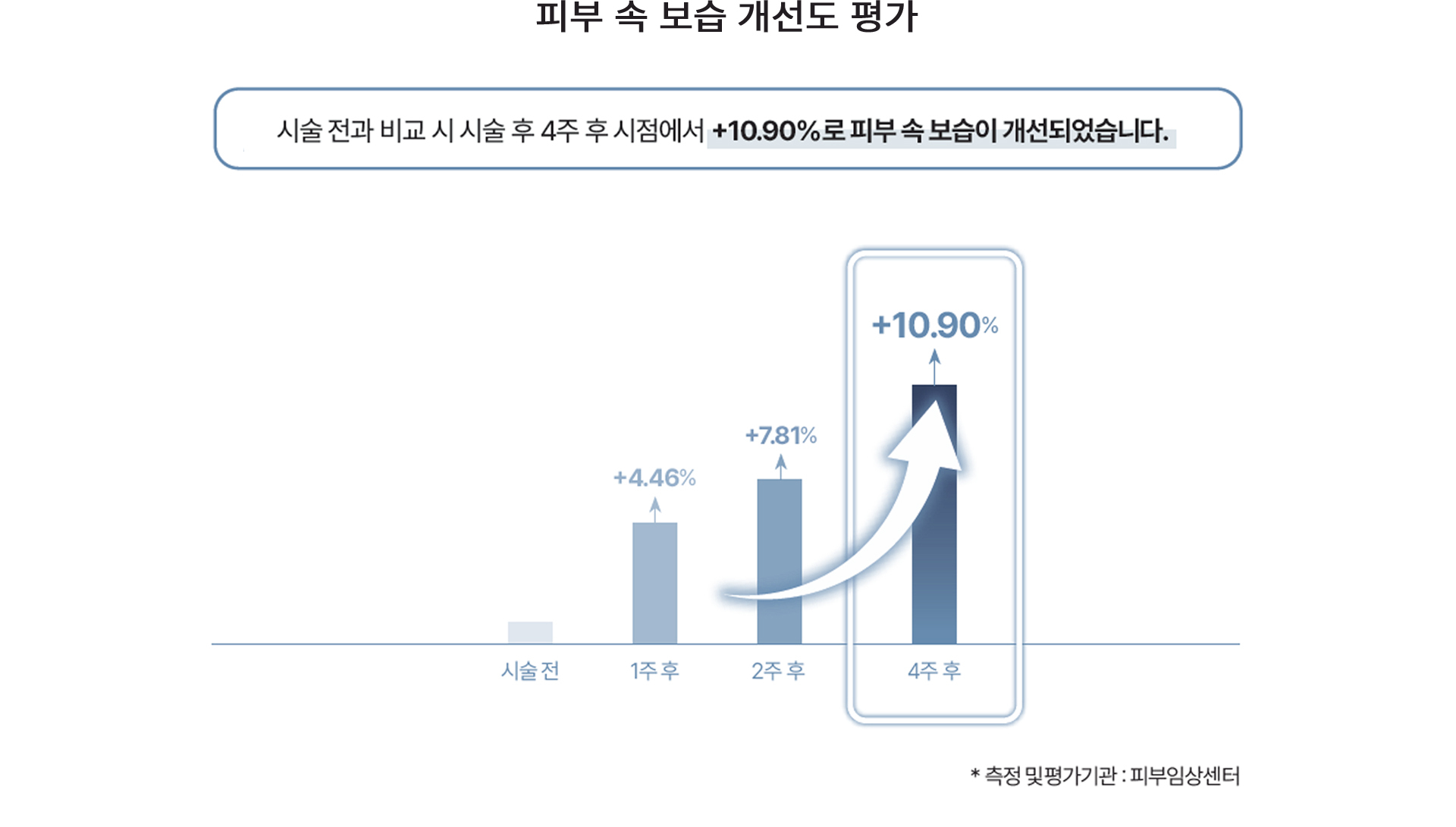 4주 후 시점에서 +10.91% 보습 개선
