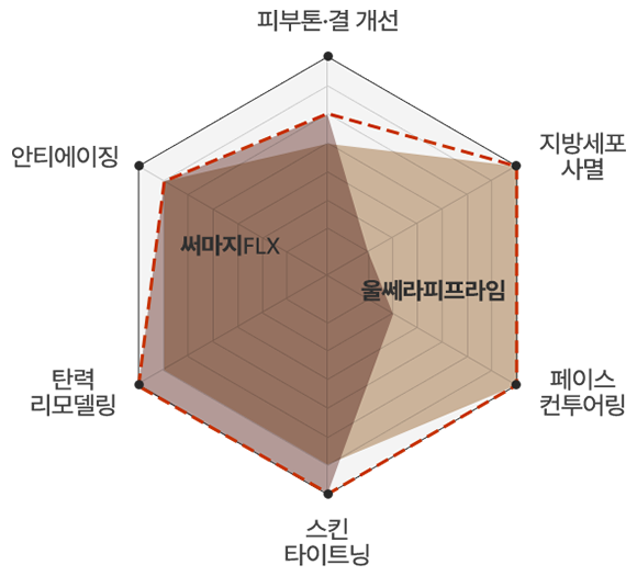 울써마지 차트
