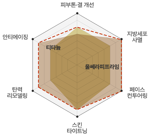 울타늄 차트