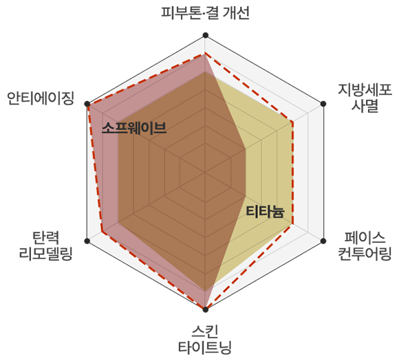 소프쎄라 차트